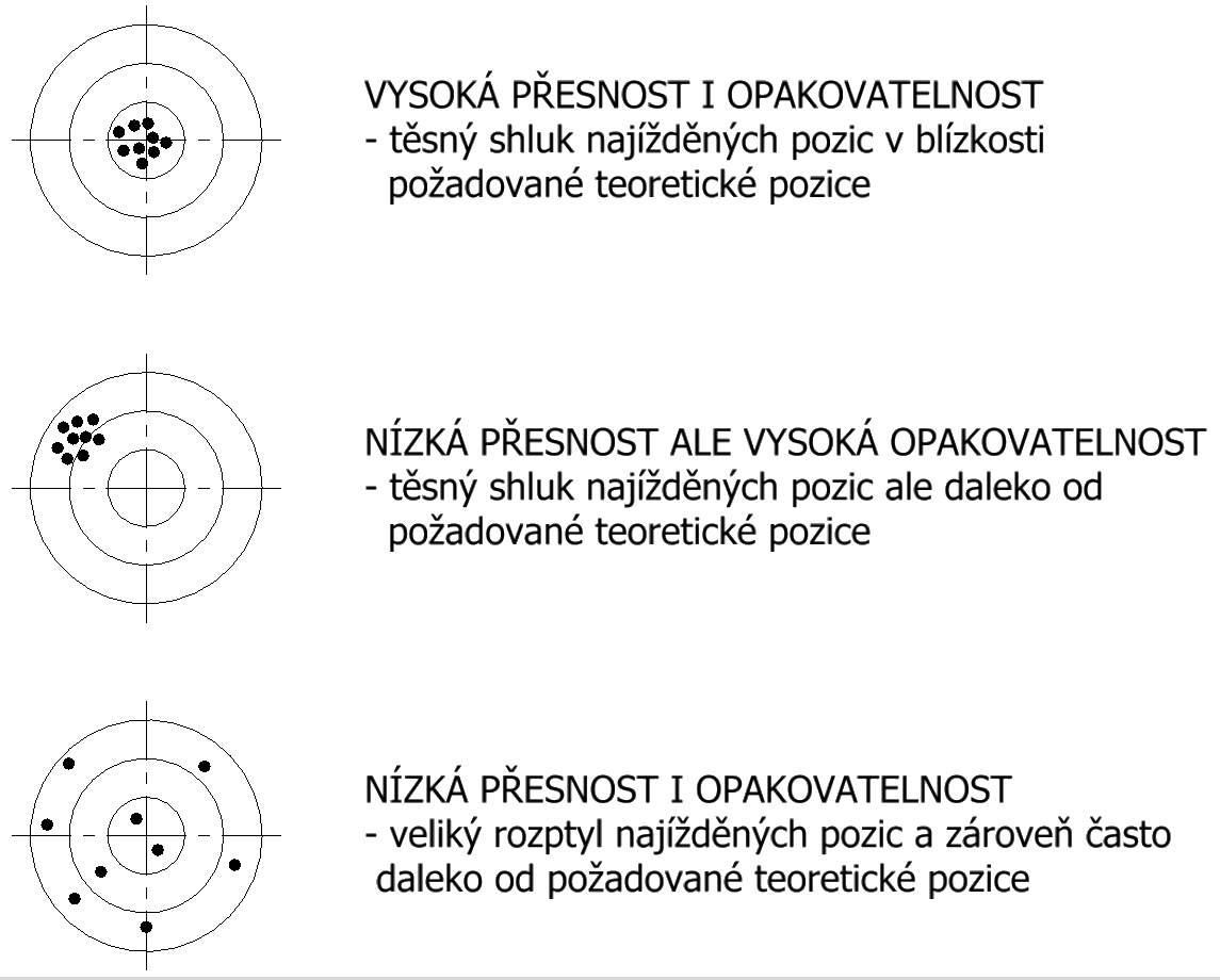Grafické zobrazení pojmů přesnost a opakovatelnost polohování CNC stroje Grafické zobrazení pojmů přesnost a opakovatelnost polohování CNC stroje