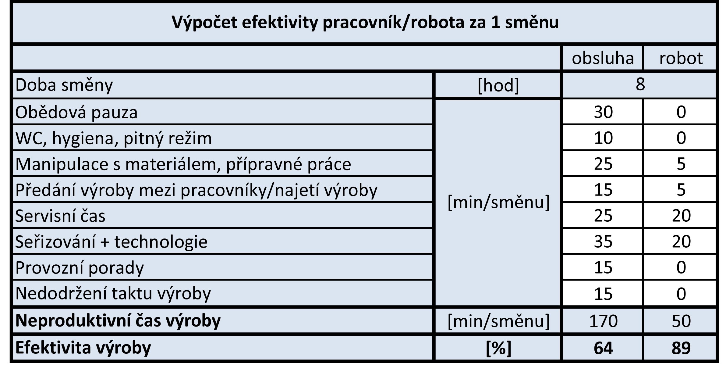 Výpočet efektivity pracovníka/robota za 1 směnu